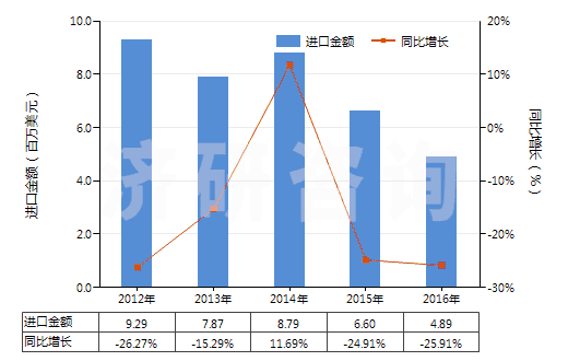 2012-2016年中國印花的其他純合纖長絲布(純合纖布指按重量計其他合成纖維長絲含量≥85%)(HS54077400)進口總額及增速統(tǒng)計 2012-2016年中國印花的其他純合纖長絲布(純合纖布指按重量計其他合成纖維長絲含量≥85%)(HS54077400)進口總額及增速統(tǒng)計
